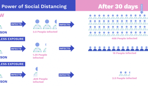 The power of Social Distancing