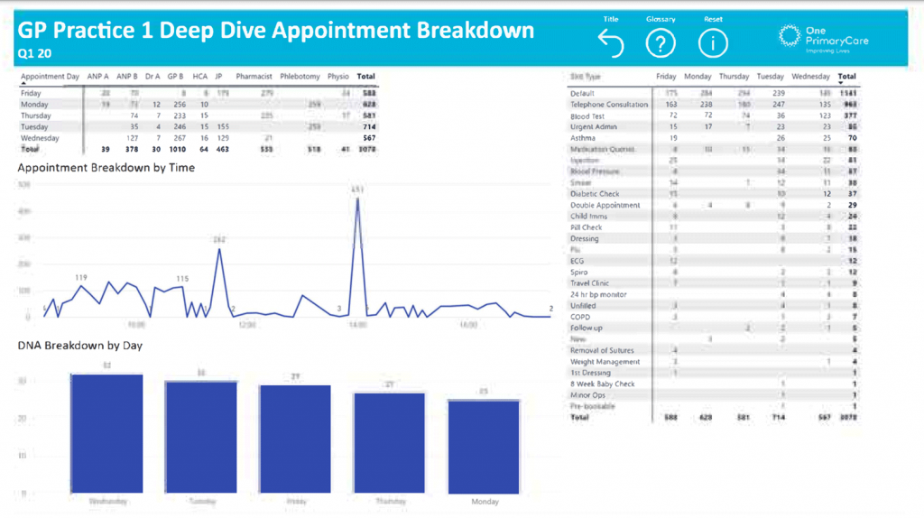 GP Practice 1 Deep Diver Performance Breakdown