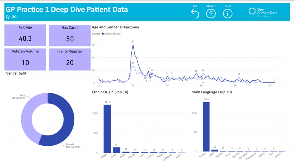 GP Practice 1 Deep Diver Performance Data