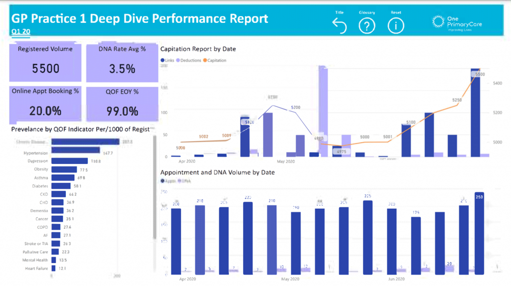 GP Practice 1 Deep Diver Performance Report