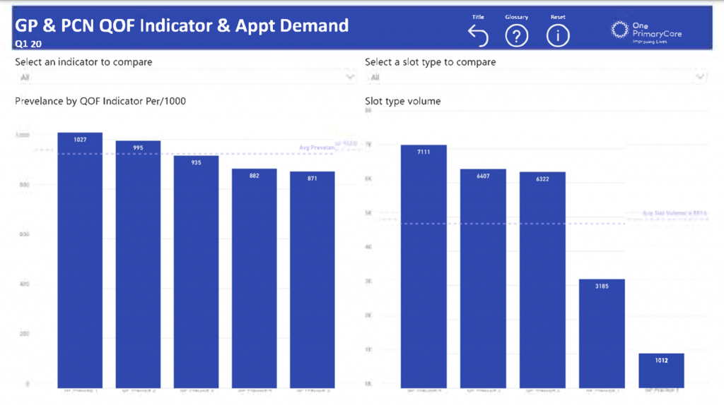 GP & PCN QOF Indicator & Appt Demand