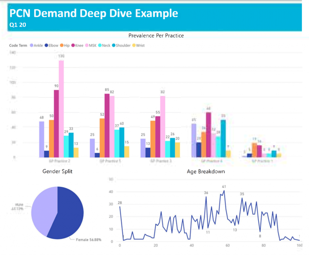 PCN Demand Deep Dive Example